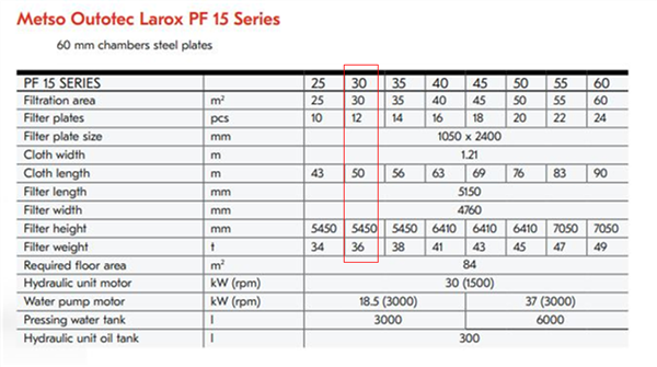 Unused Metso Outotec Larox Model Pf 15 Series Filter Press Pf 30/35 M15 1 60)